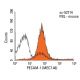 CD31/PECAM-1 Antibody (MEC7.46) - Flow Cytometry - Image 14462