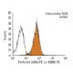 Perforin 1 Antibody (δG9) - Flow Cytometry - Image 11466 