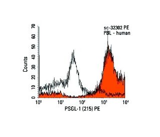 PSGL-1 Antibody (215) - Flow Cytometry - Image 9523
