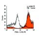 PSGL-1 Antibody (215) - Flow Cytometry - Image 9523