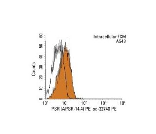 PSR Antibody (APSR-14.4) - Flow Cytometry - Image 11462 