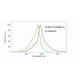 Graph showing the excitation and emission spectra of Resorufin β-D-glucopyranoside: sc-222247.