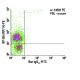 RP105 Antibody (RP/14) - Flow Cytometry - Image 5959 