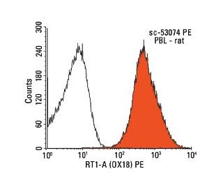 RT1-A Antibody (OX18) - Flow Cytometry - Image 13782