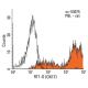 RT1-D Antibody (OX17) - Flow Cytometry - Image 13783 