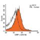 SIRP-γ Antibody (OX116) - Flow Cytometry - Image 13812