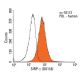 SIRP-γ Antibody (OX118) - Flow Cytometry - Image 14428