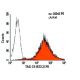 TAG-72 Antibody (B72.3) - Flow Cytometry - Image 6009