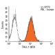 TALL-1 Antibody (6F2) - Flow Cytometry - Image 11464 