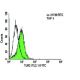 TLR2 Antibody (TL2.1) - Flow Cytometry - Image 5957 