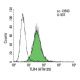 TLR4 Antibody (HTA125) - Flow Cytometry - Image 8051 