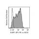 ULBP1 Antibody (3F1) - Flow Cytometry - Image 38326