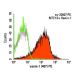 vanin-1 Antibody (407) - Flow Cytometry - Image 9501 